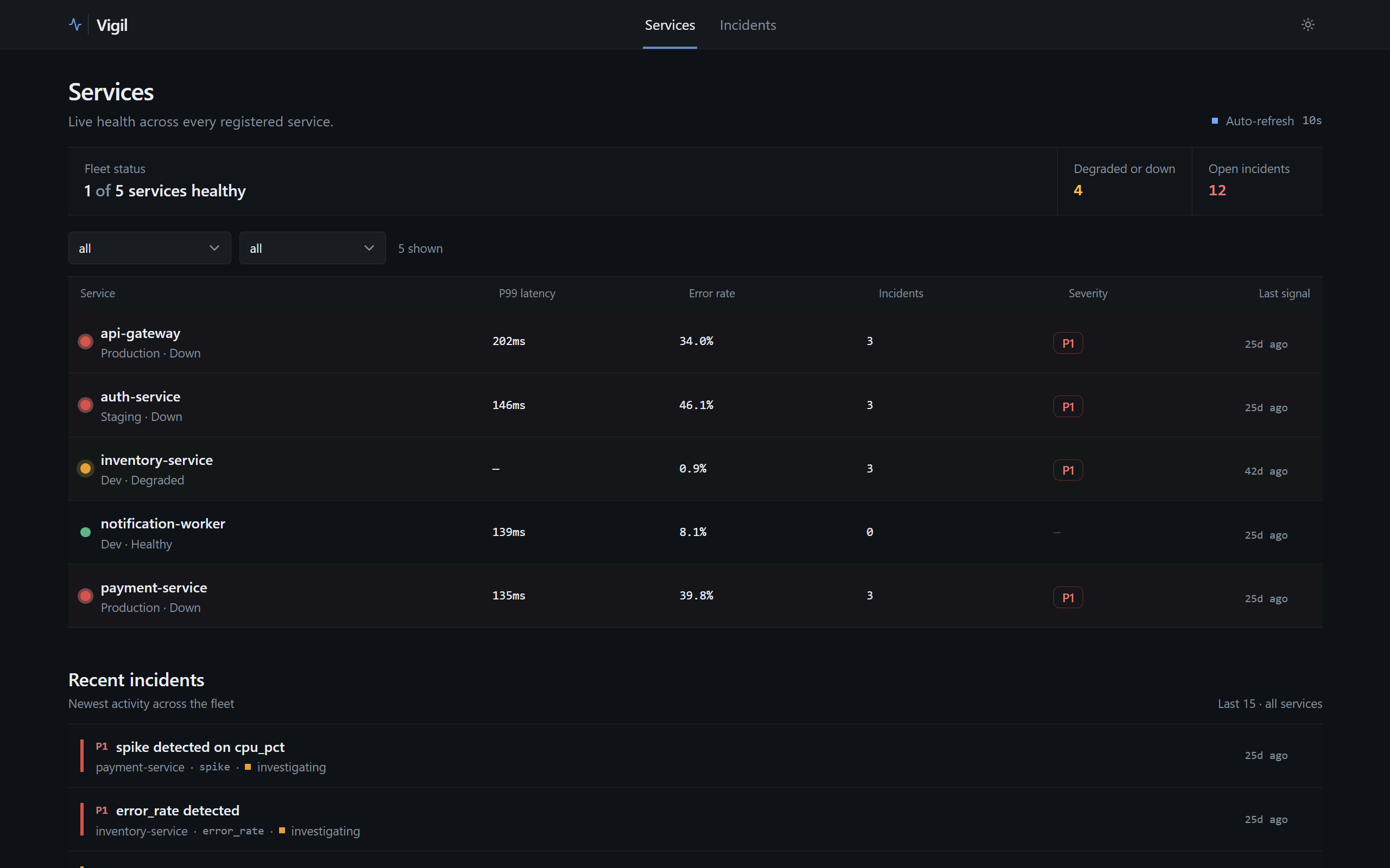 Vigil service health dashboard showing service status, open incidents, severity, and recent anomaly detections